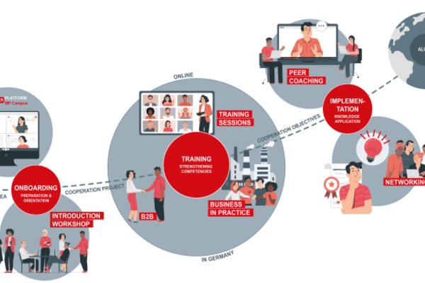 Hybrid Business Initiation and Development Programs in 2023